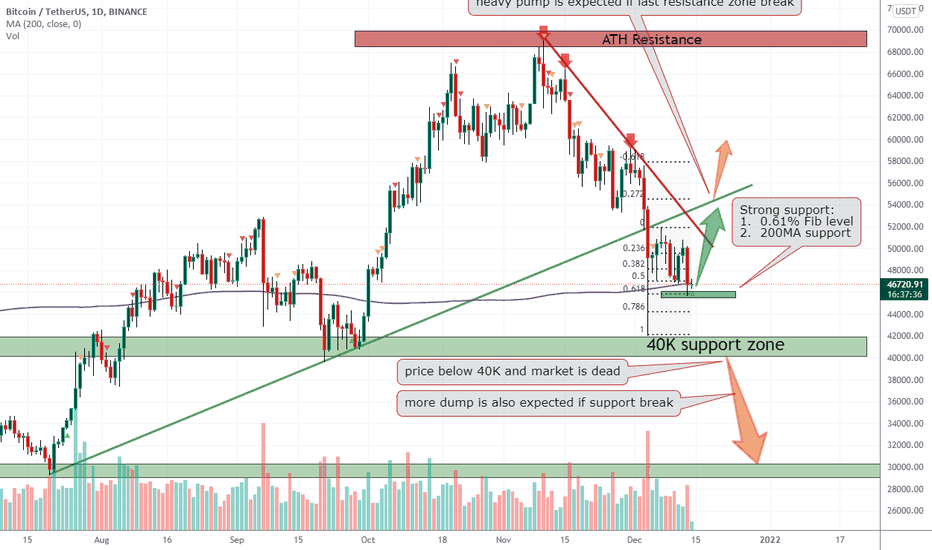 BTCUSD Strong supports of 40K and 45K are last chance for buyers
