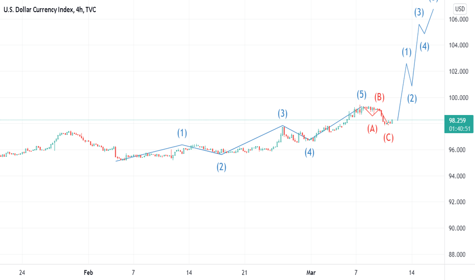 DXY might be about to fly