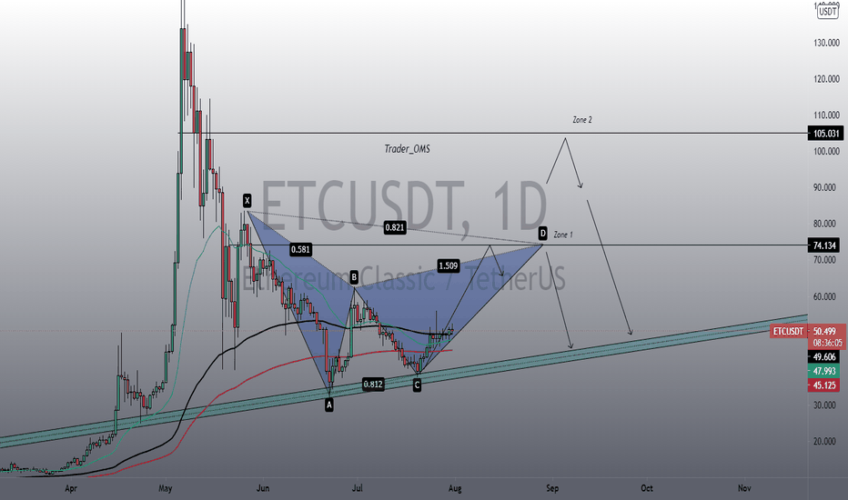 ETCUSDT prepare to go into orbit