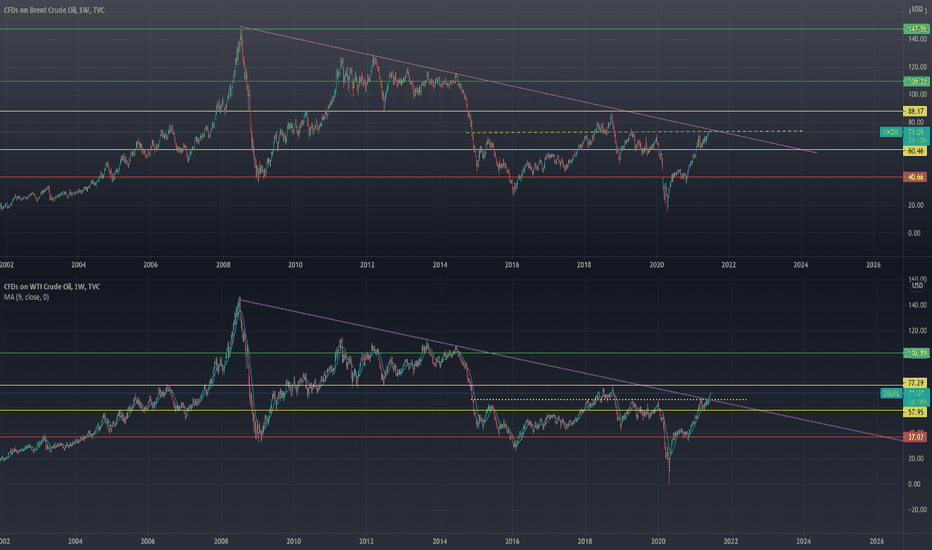 BRENT CRUDE - WTI CRUDE