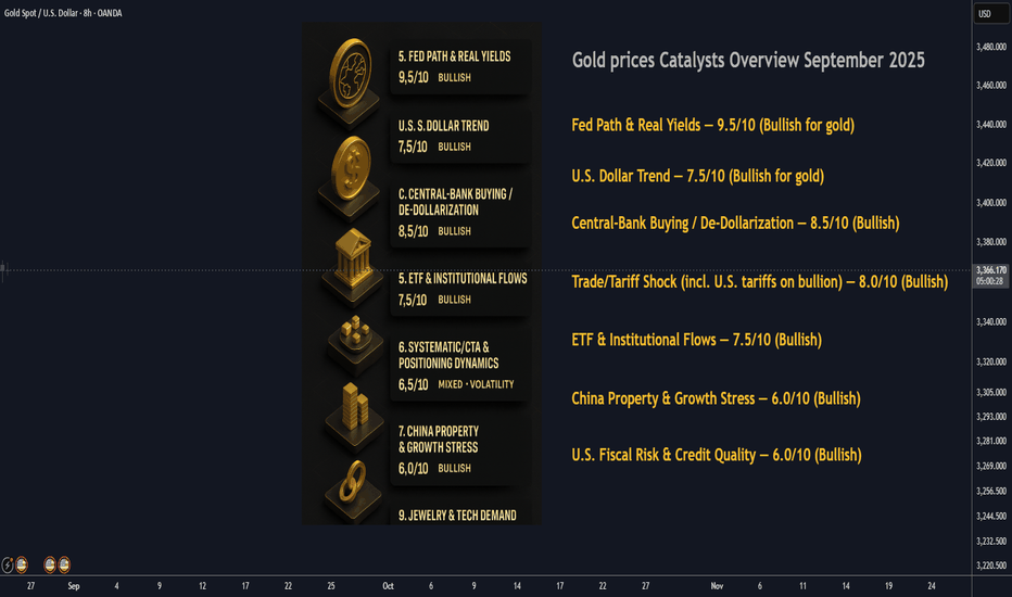 Gold Prices Overview of Primary Catalyst : September 2025
