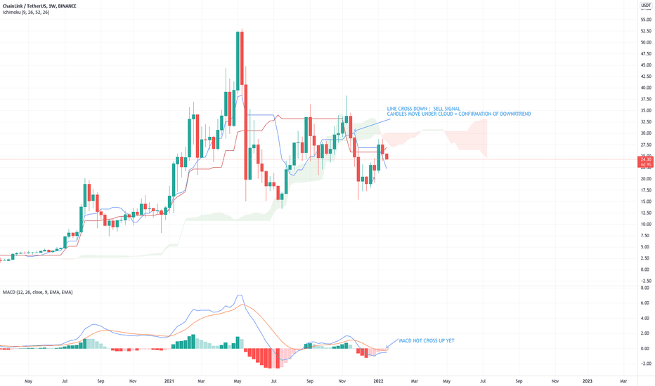 LINK : ICHIMOKU WEEK 