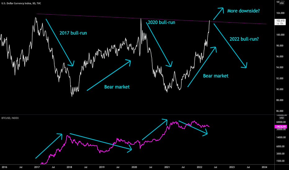 🔥 Bitcoin & The Dollar: New Bull Cycle or More Downside?