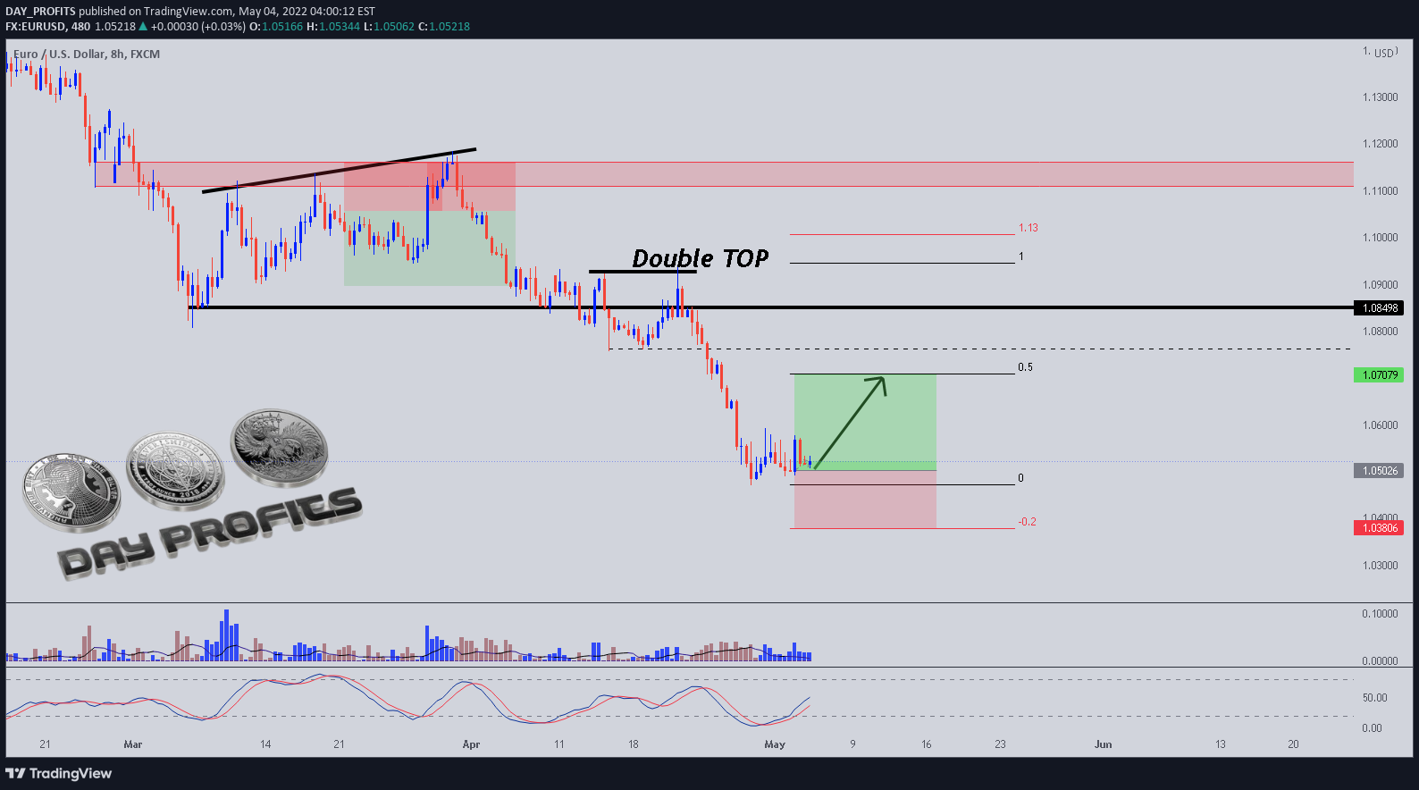 FX:EURUSD Idea Chart Image by DAY_PROFITS