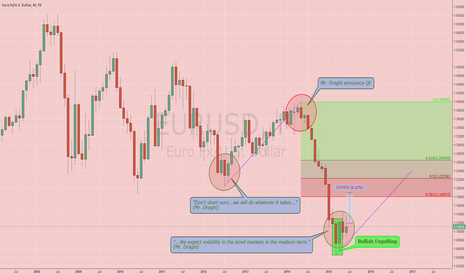 $EURUSD: Monthly Analysis