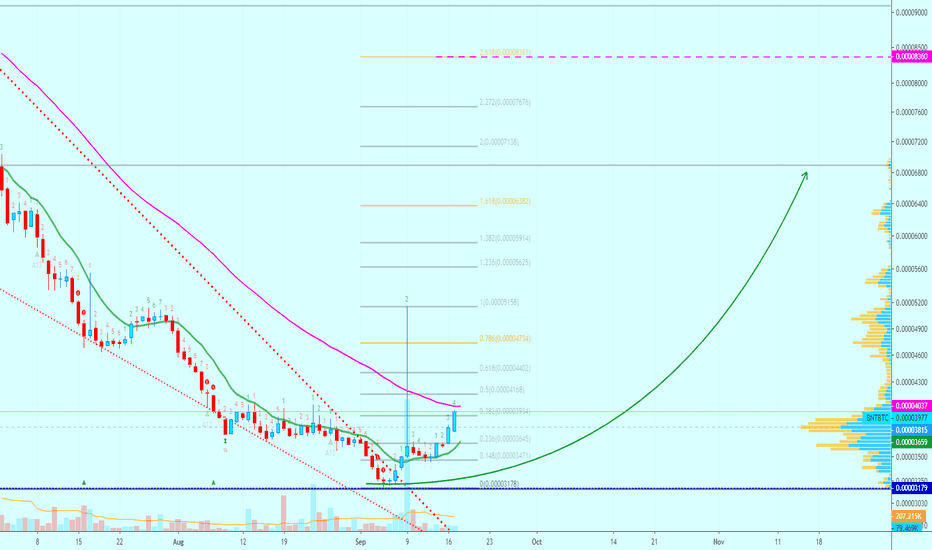 [BNTBTC](108%) Bancor Trade Signal @alanmasters