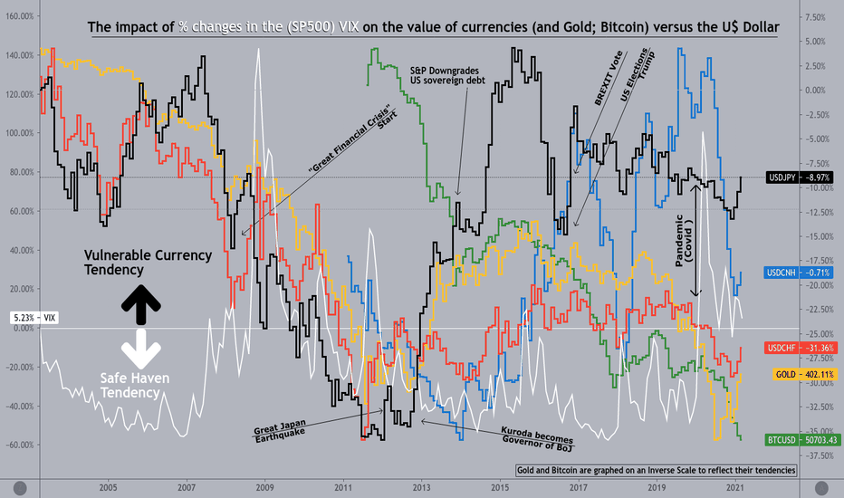 USDJPY <-> The World; Carry Trades, Safe Havens on the VIX Scale