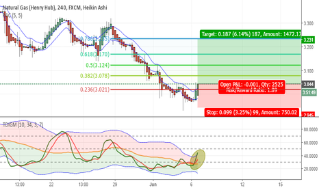 NGAS - 4H - LONG - TDI
