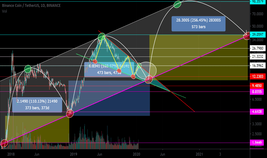 BNB / USDT. Ascending channel. Cycle. Wedge. Reversal zones.