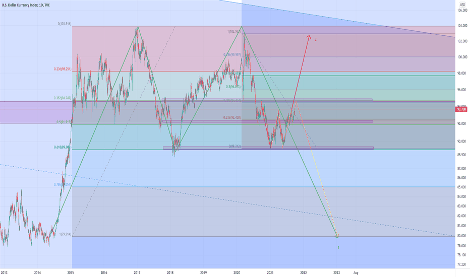 Update on DXY