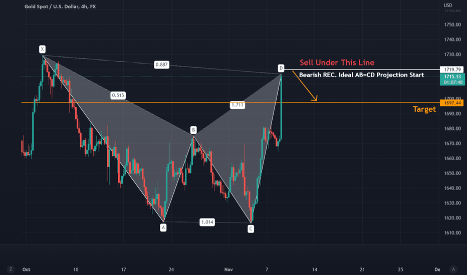 XAUUSD H4 GOLD Bearish REC Ideal AB=CD Pattern Formation