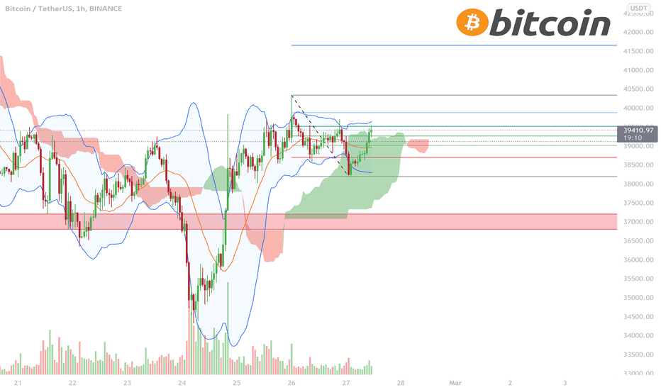 BITCOIN - 1h timeframe