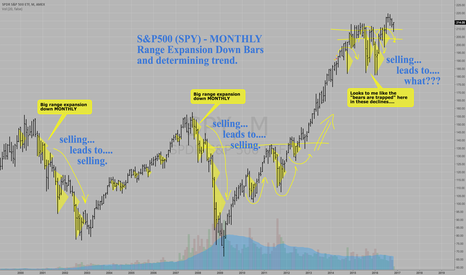 S&P500 MONTHLY BEAR-TRAP