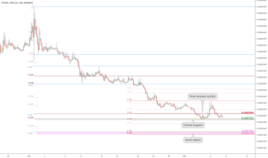 BQX/BTC at Critical Support: Ethos like many Alts in Danger Zone