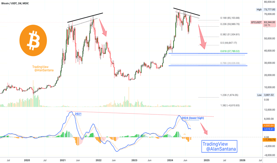 Bitcoin's MACD | Daily & Weekly ($28,000 - $37,000 Range Active)