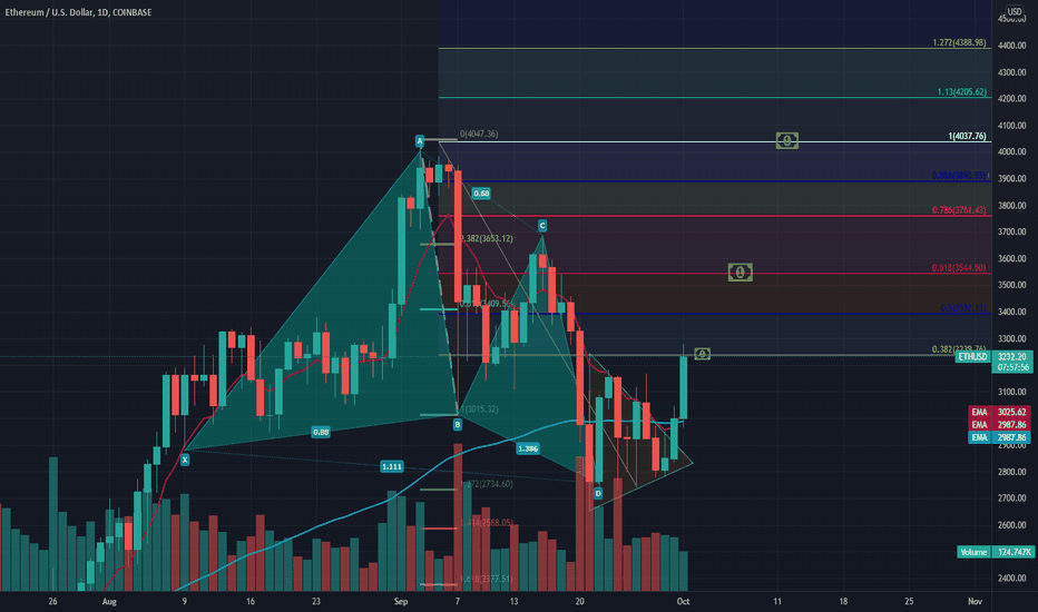 $ETH Butterfly  pattern w $BTC 