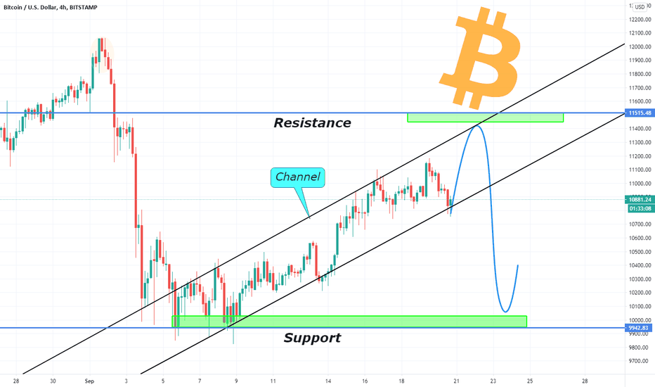 Bitcoin is trading in a bullish channel