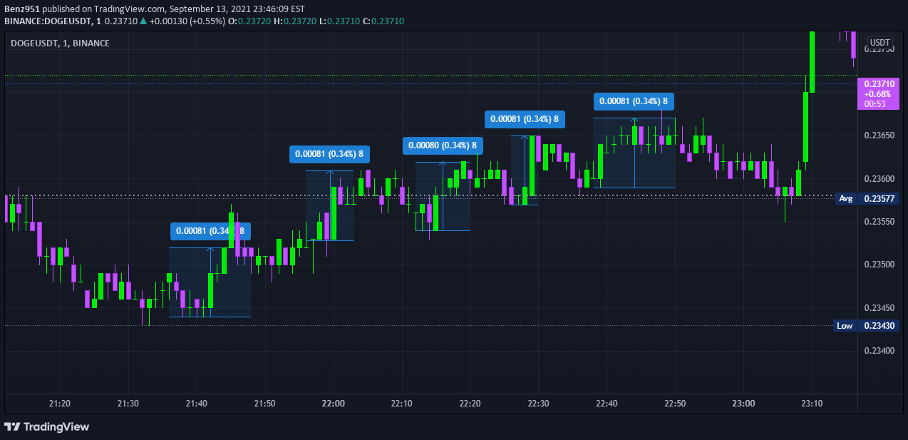 BINANCE:DOGEUSDT Idea Chart Image by Jbridgez