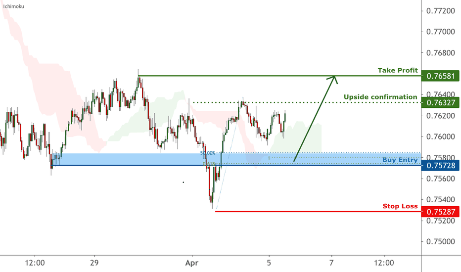 AUDUSD is facing bullish pressure | 5 Apr 2021