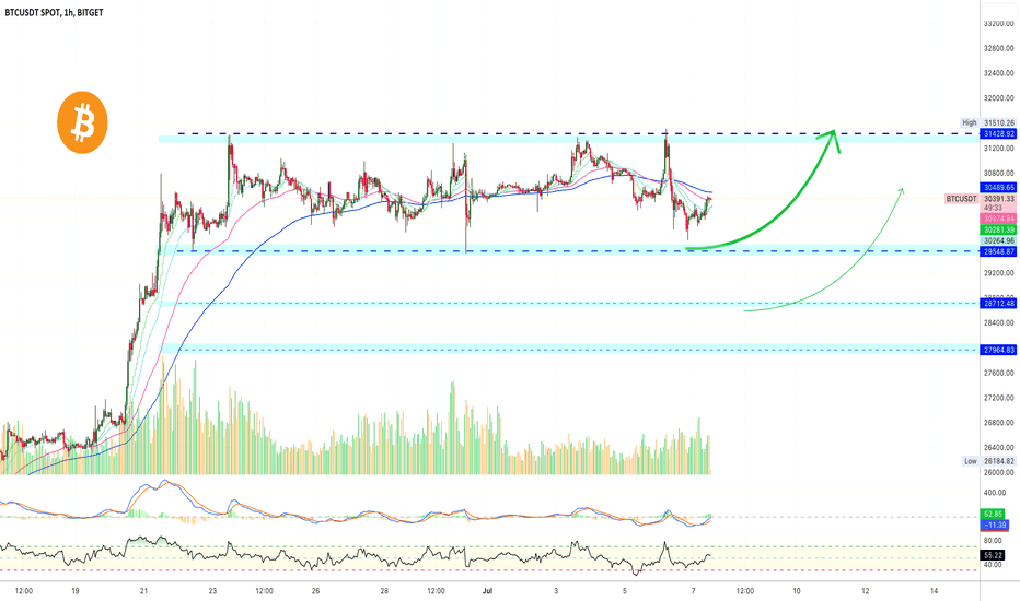 🅱️ Bitcoin Short-Term Update + Altcoins (100% Bullish)