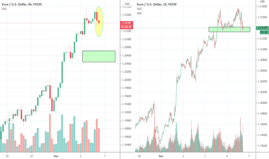 EURUSD Turning Around