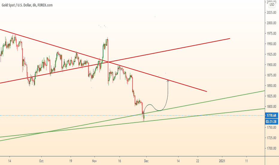 GOLD false breakout and growth