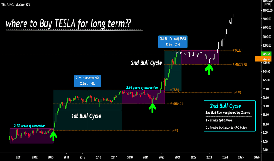 Tesla(TSLA) analysis, where to Buy & Hold for Long Term???