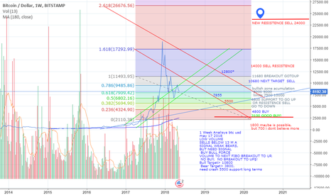 Btc Usd 1 week long prediction