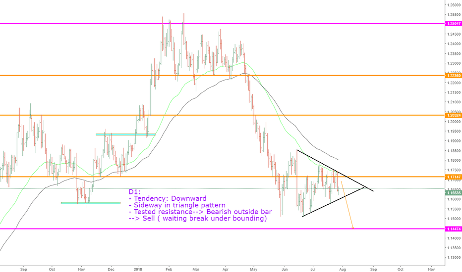 EURUSD, Breakout?