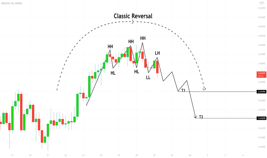 NZDCHF: Classic Reversal Pattern 🇳🇿🇨🇭
