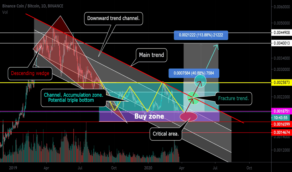 BNB / BTC Accumulation channel. Trend reversal zones. Coin work