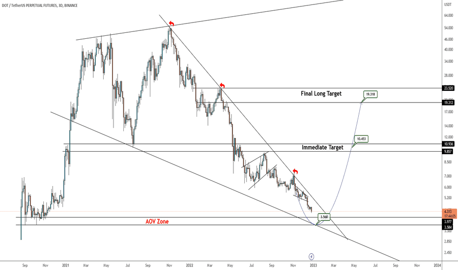 Dotusdt Trading Idea.