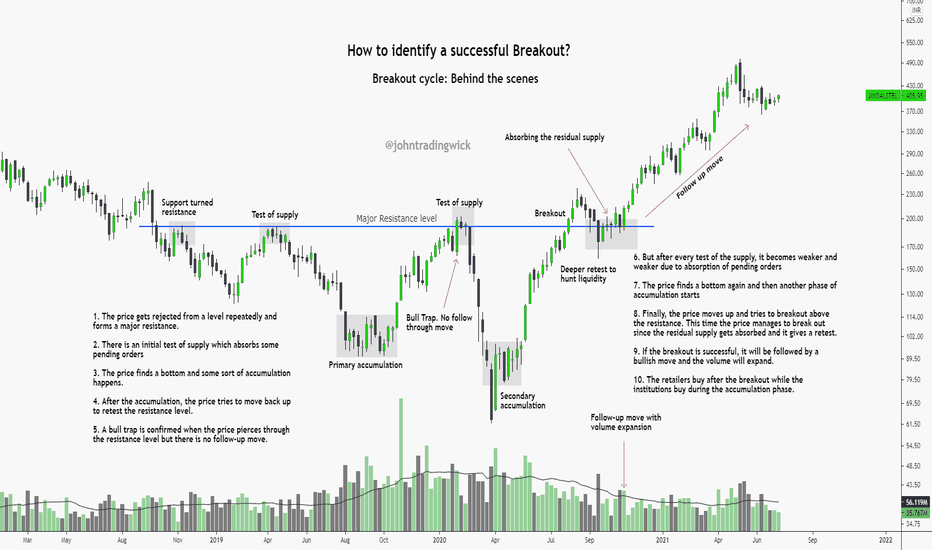 How to identify a successful Breakout?