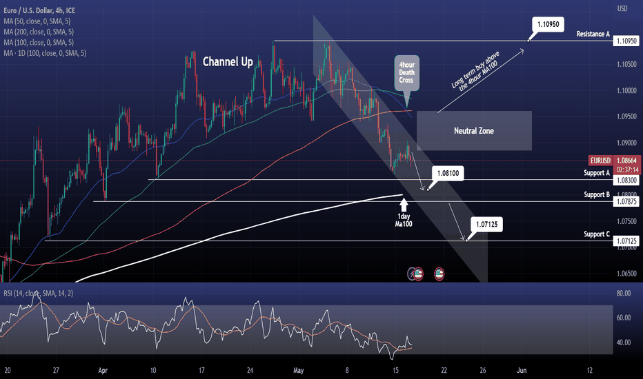 EURUSD 1st 4hour Death Cross in 3 months!