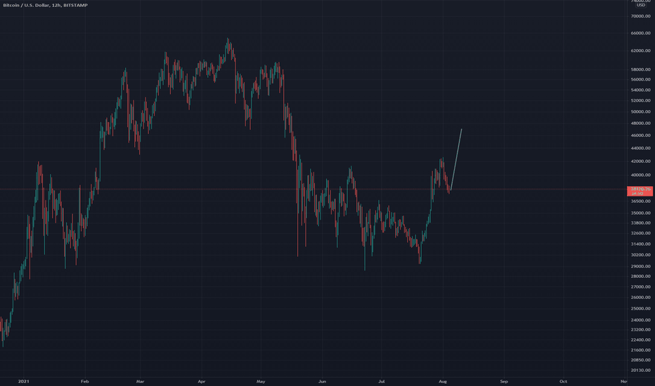 LONG BTCUSD