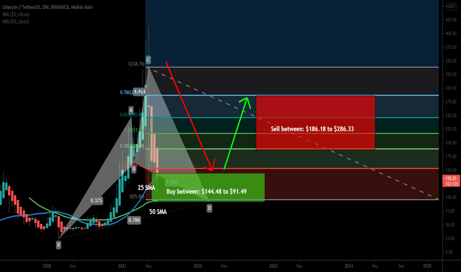 Litecoin (LTC) formed big Cypher for upto 212% bullish move
