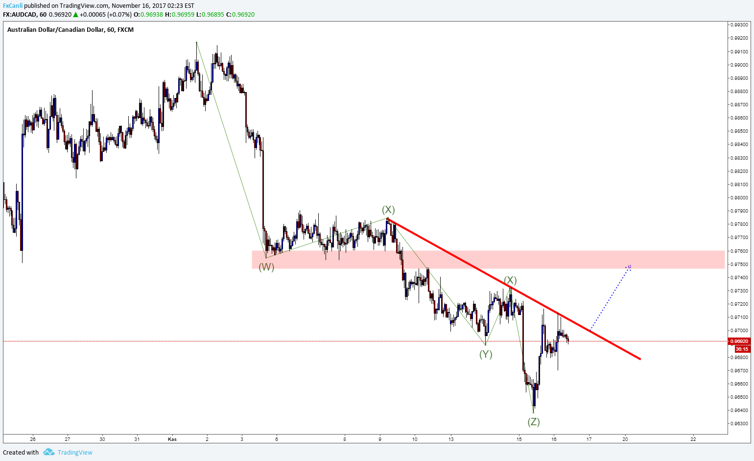 FX:AUDCAD Idea Chart Image by FxCanli