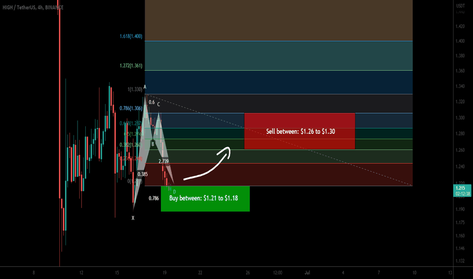 Highstreet (HIGH) forming bullish Gartley for upto 10% pump