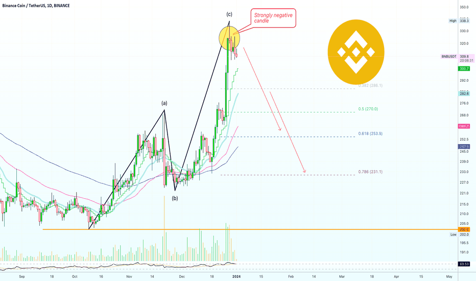 ✴️ Binance Coin Correction Imminent