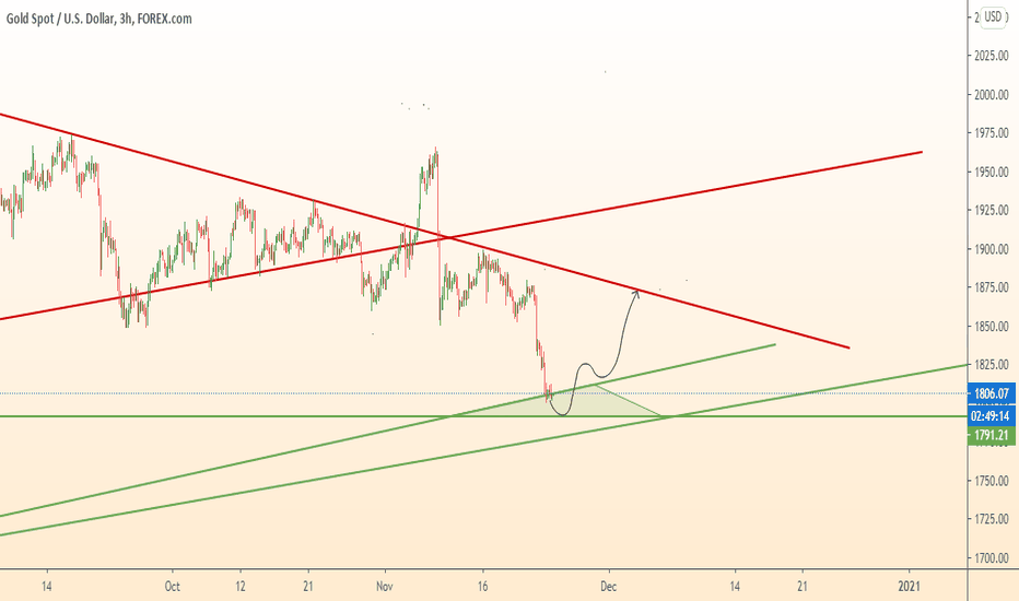 GOLD fall to support zone / Next step - growth