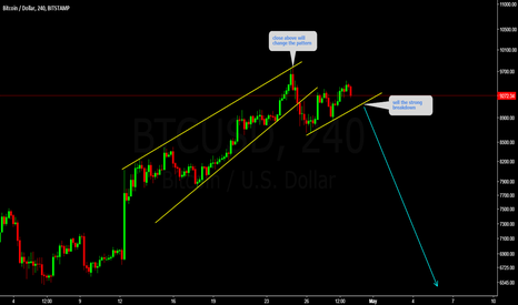 BTCUSD sell the strong breakout 