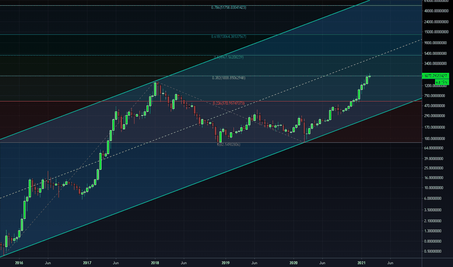 ETH Bullrun Hasn't Started Yet