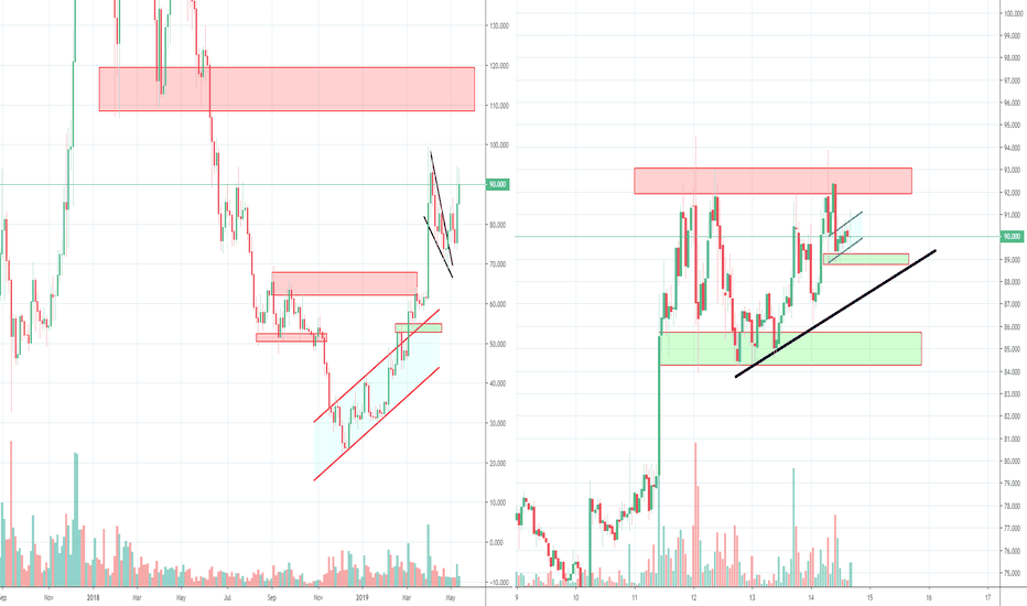 Litecoin caught in a range and a possible double top