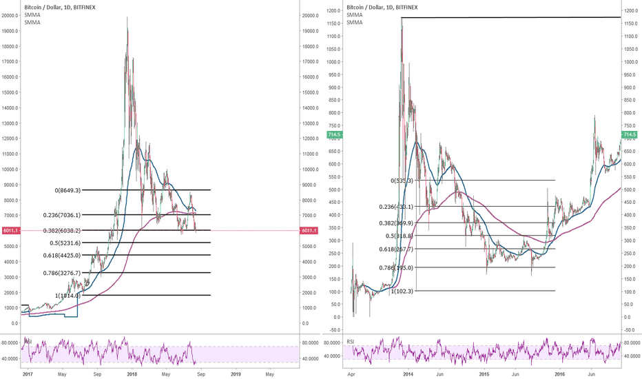 Bitcoin: the slow and long decline pattern is still valid