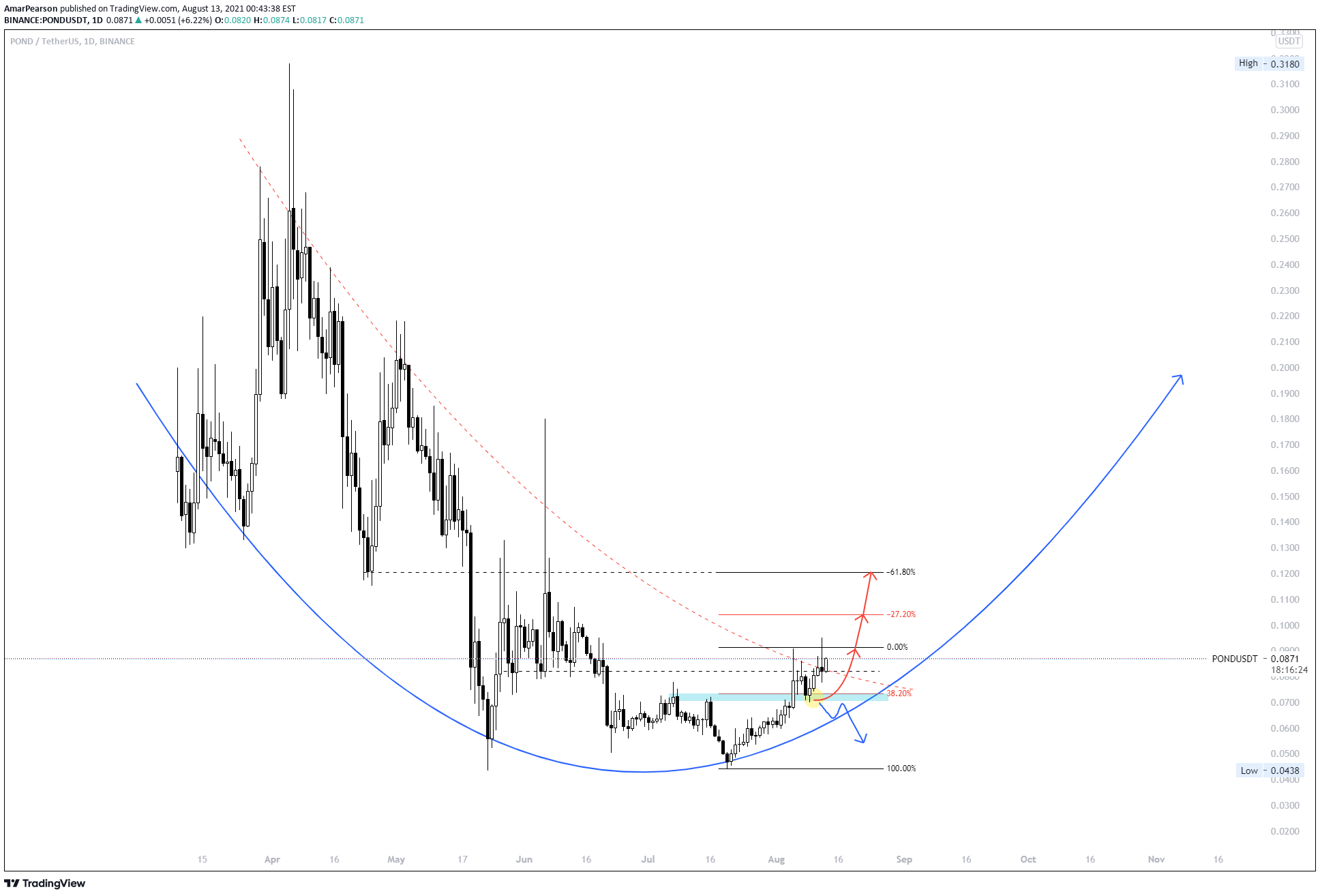 BINANCE:PONDUSDT Idea Chart Image by N0ST0PL0SS