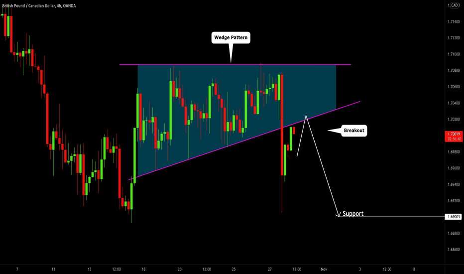 GBPCAD: Bearish Continuation After Breakout 🇬🇧🇨🇦