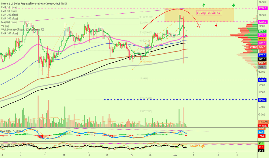Bitcoin (XBT) 4h Chart Analysis