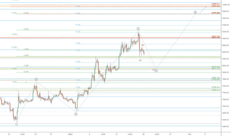 BTC has a path to 10k, but will it follow the calling?