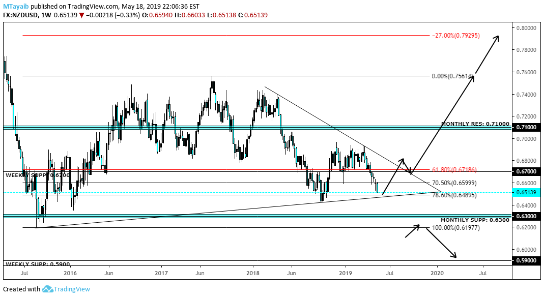 FX:NZDUSD Idea Chart Image by Lm7ee
