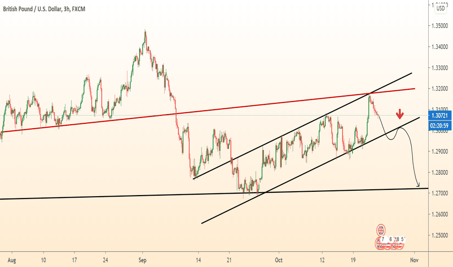 Time to SELL GBPUSD